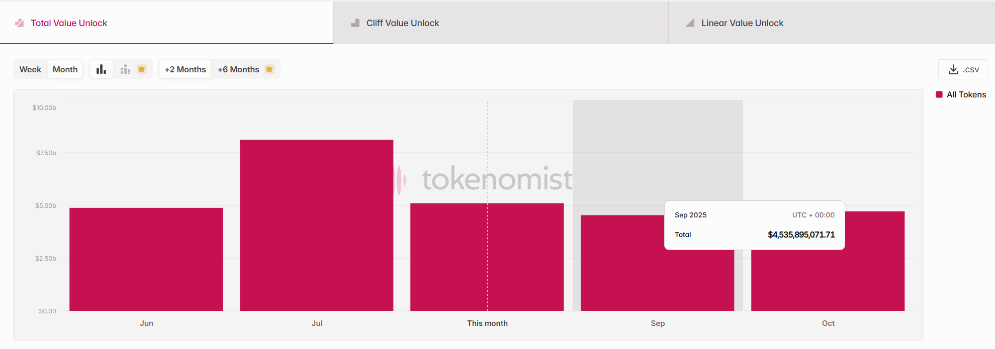 Tổng quy mô của các đợt unlock token vào tháng 9 năm 2025 - theo Token Unlocks