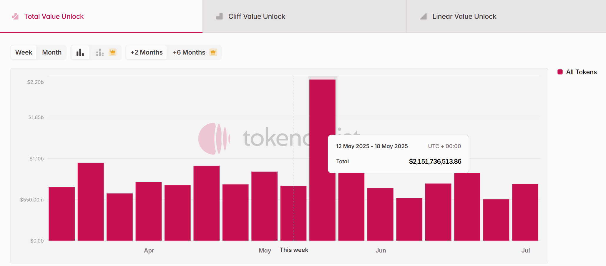 Tổng trị giá của các đợt unlock token vào tuần tới (12/5 - 18/5) - theo Token Unlocks