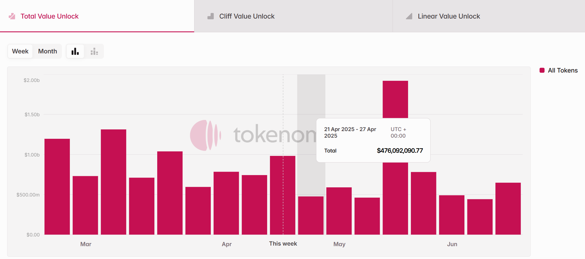 Tổng trị giá của các đợt unlock token vào tuần sau (21/4 - 27/4) - nguồn: Token Unlocks