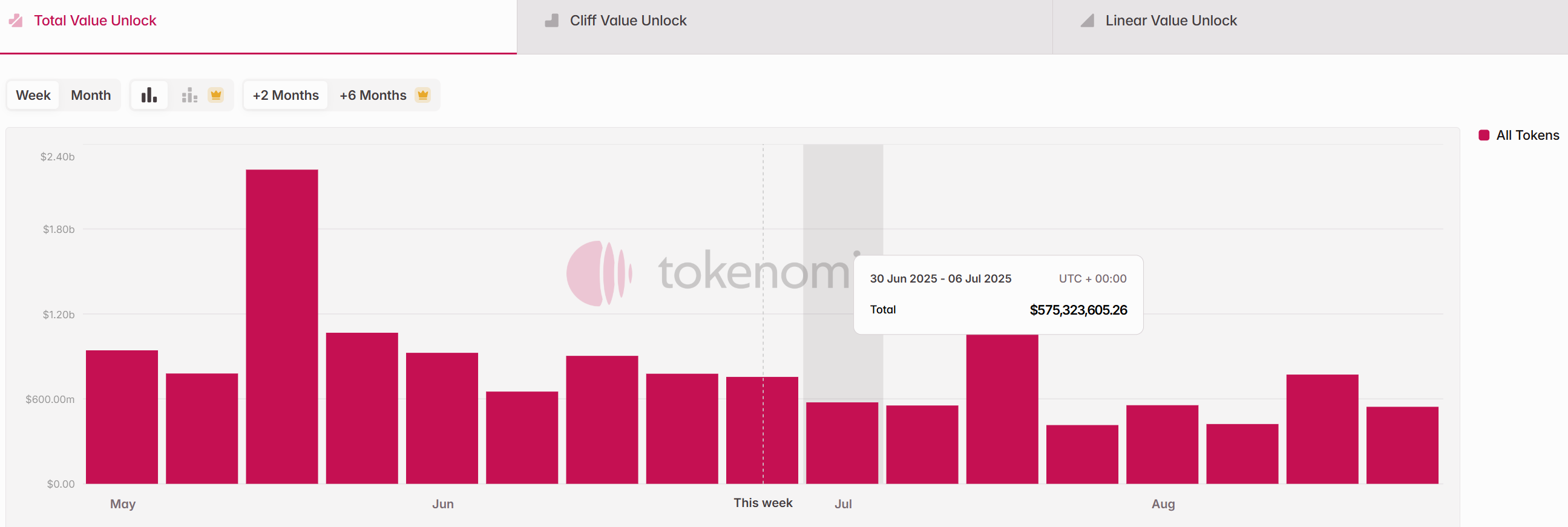 Tổng trị giá của các đợt unlock token vào tuần sau (30/6 - 6/7) - theo Token Unlocks