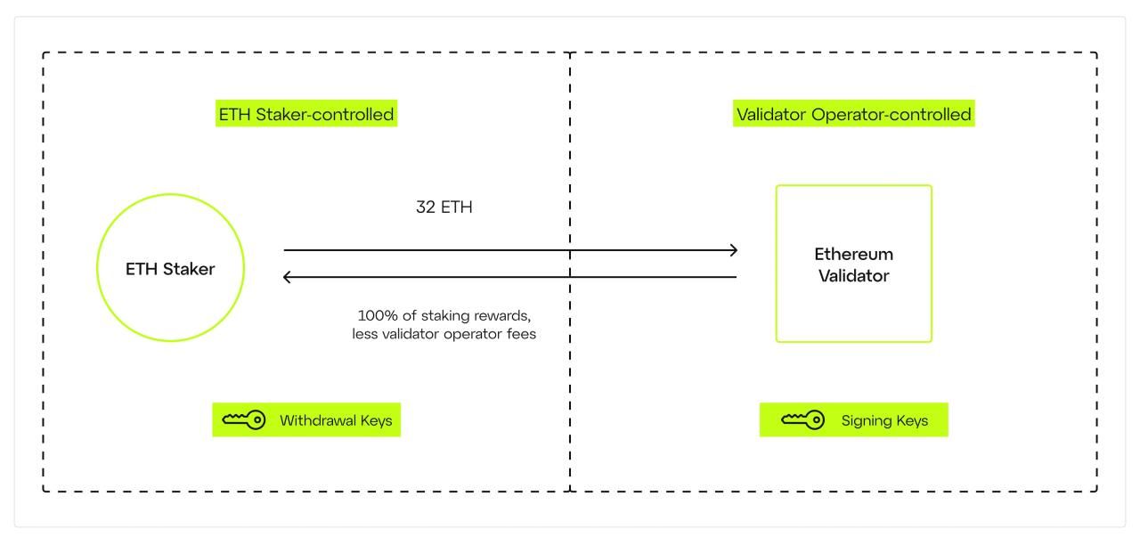 Staker cần ít nhất 32 ETH để trở thành Ethereum Validator (Nguồn: ValidatorCloud)