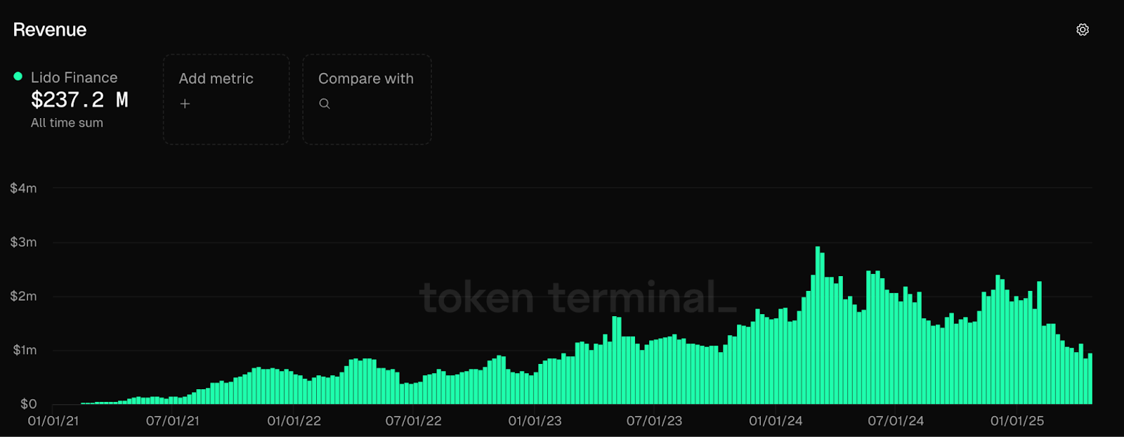 Biểu đồ doanh thu của Lido theo thời gian (Nguồn: Token Terminal)