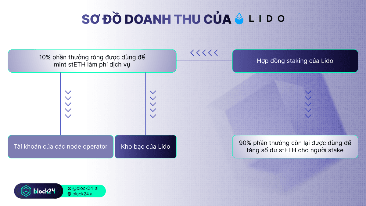 Business model của Lido
