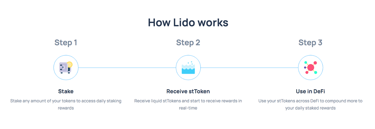 Mô hình hoạt động giản lược của Lido (Nguồn: Bytetree)