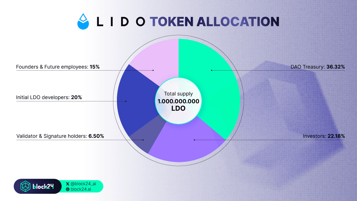 Phân bổ token LDO