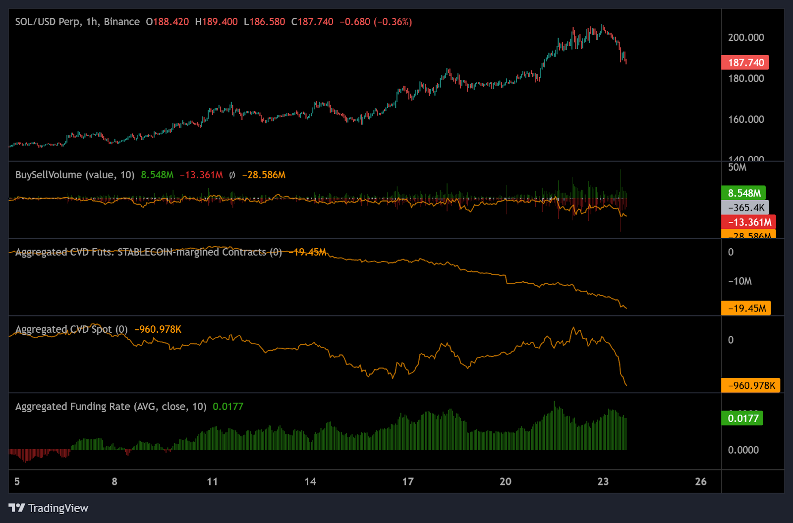 Giá SOL, spot CVD, funding rate & aggregated futures - nguồn TradingView & Coinalyze