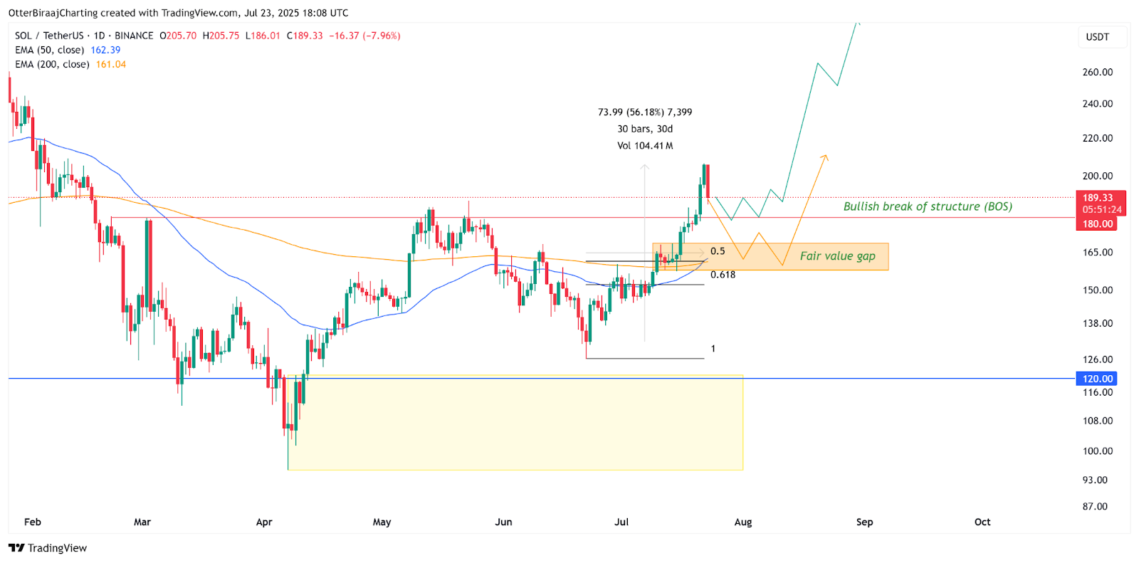 SOL/USDT khung D - nguồn Binance & TradingView