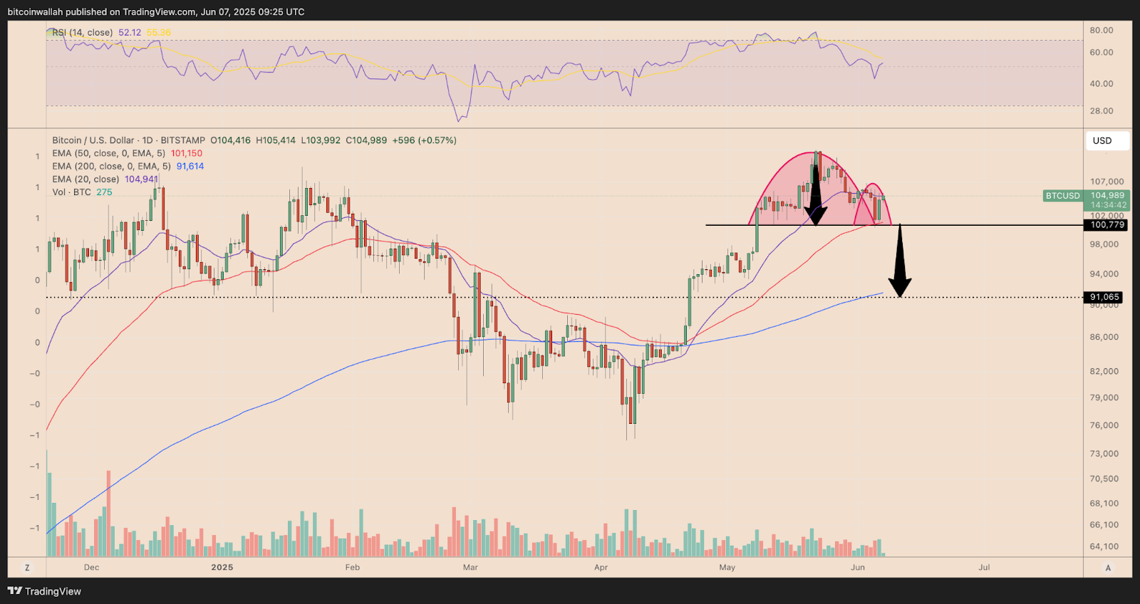BTC/USD khung D - nguồn TradingView