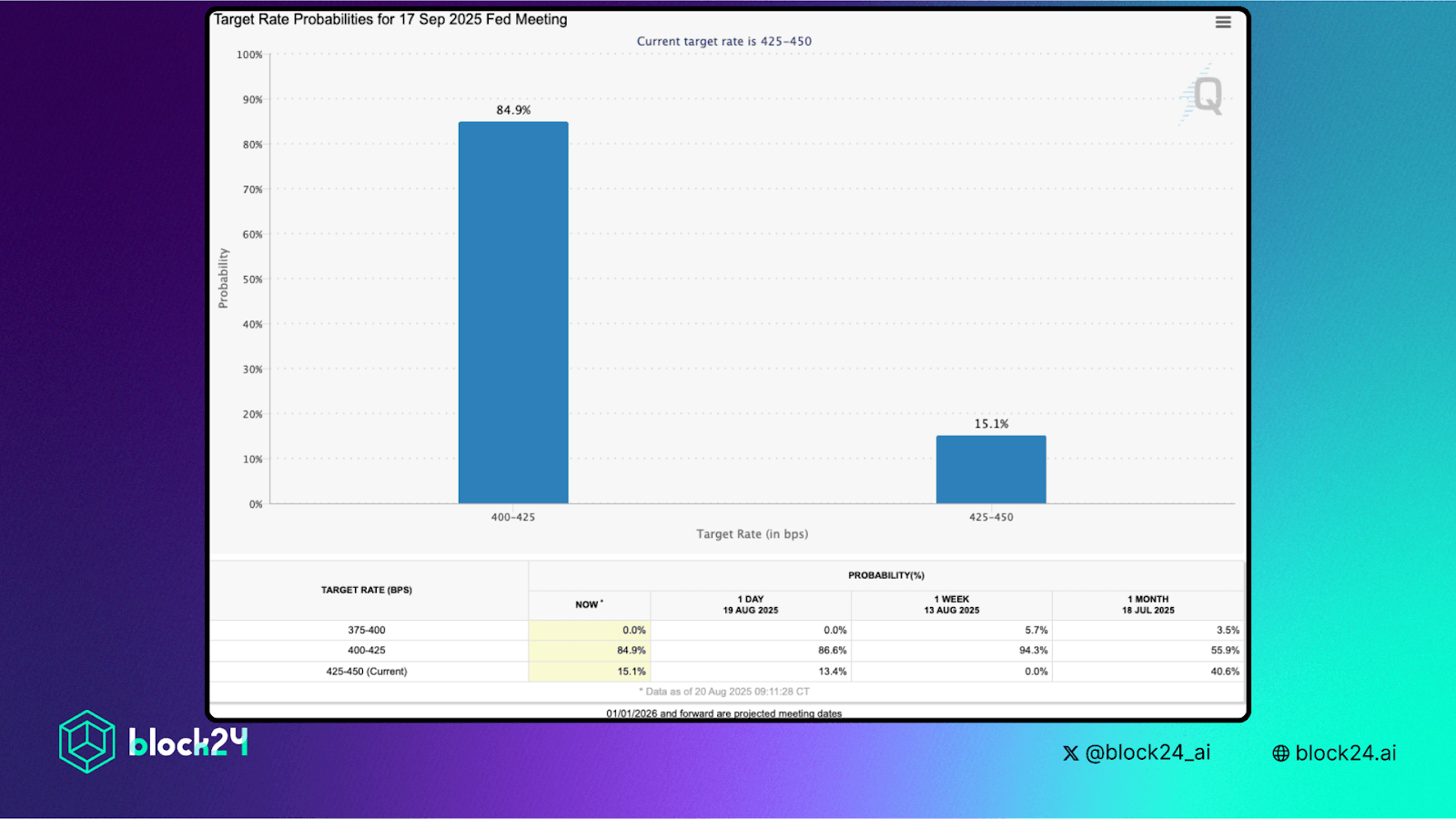 FED Fund Rate CME