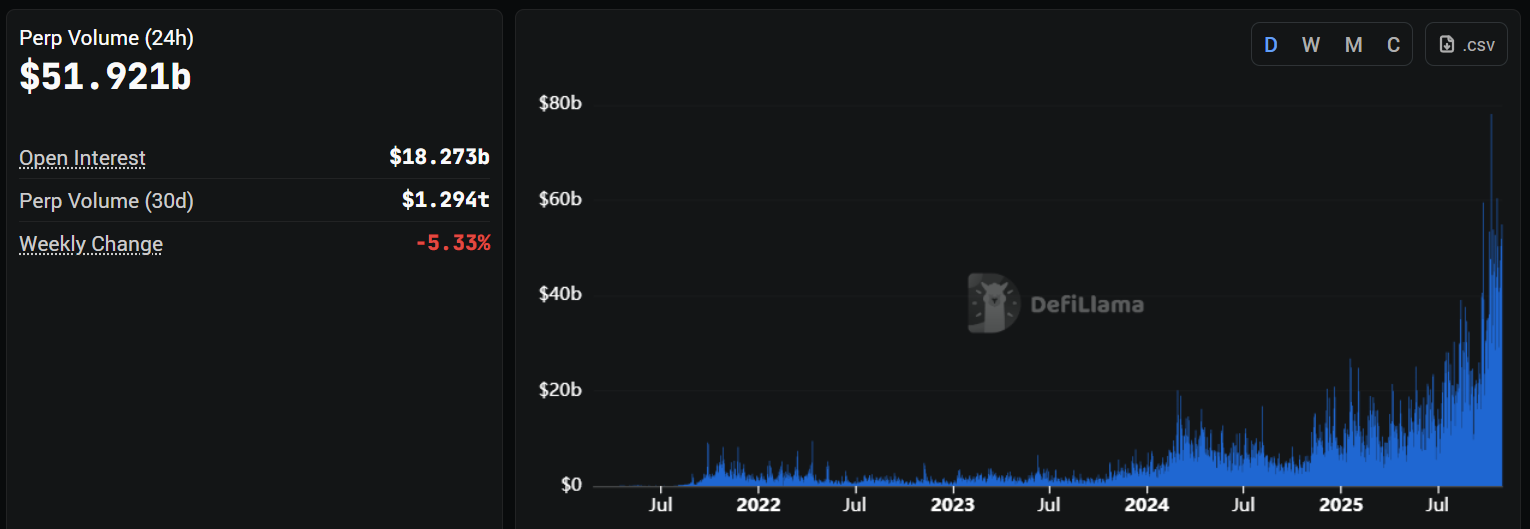 Perp DEX bùng nổ trong năm 2025 với volume tăng mạnh (Nguồn: Defilama)
