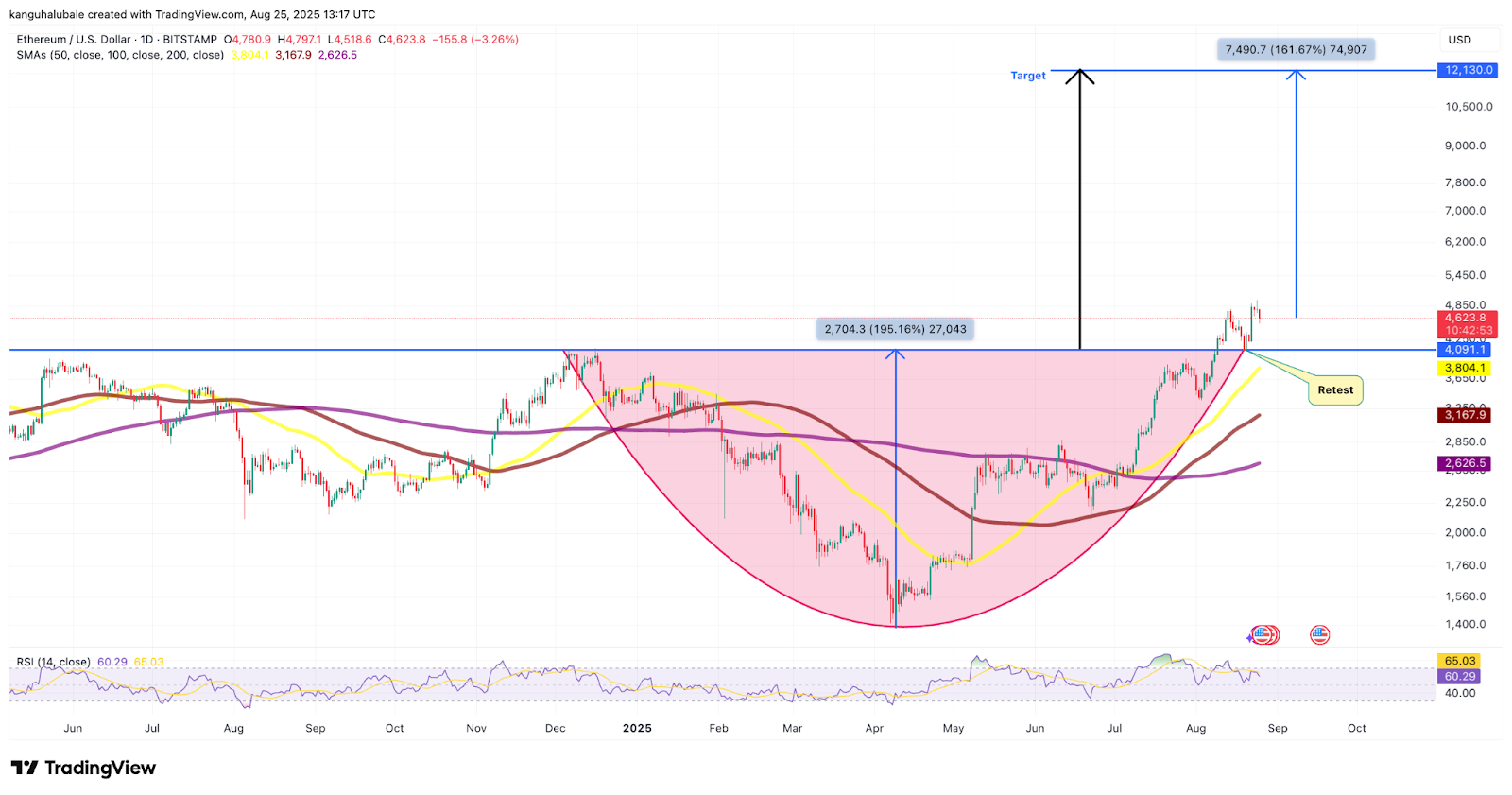 ETH/USD khung D - nguồn TradingView