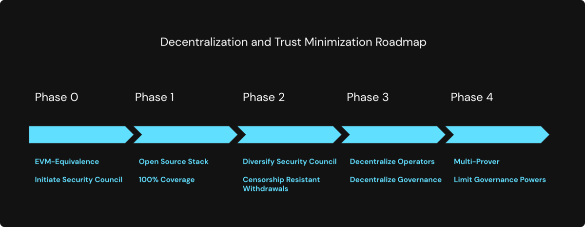 linea roadmap