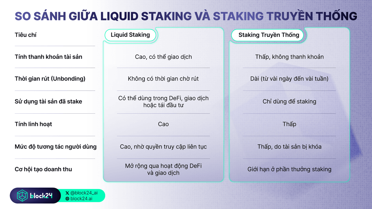 Liquid Staking vs Staking truyền thống