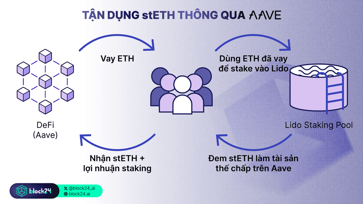 Dùng stETH thế chấp vay trên AAVE