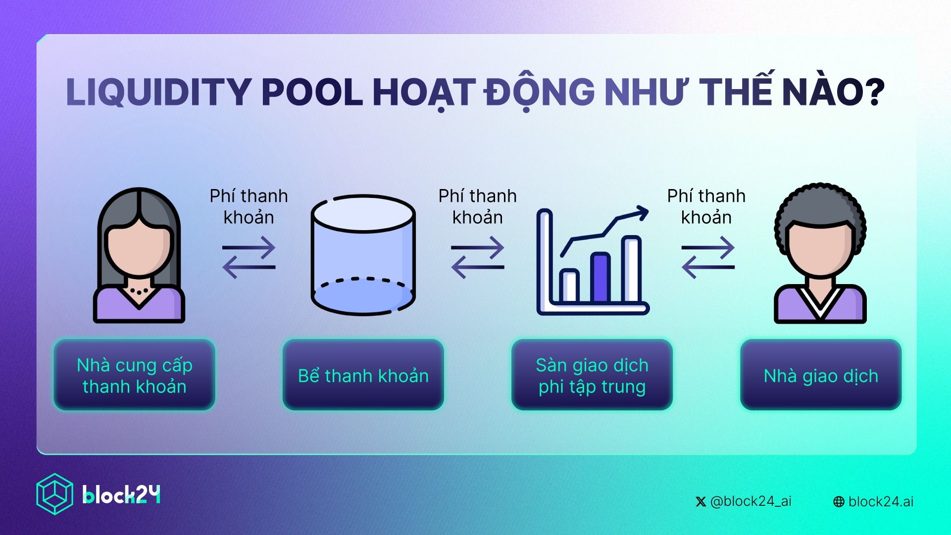 Liquidity Pool hoạt động như thế nào?