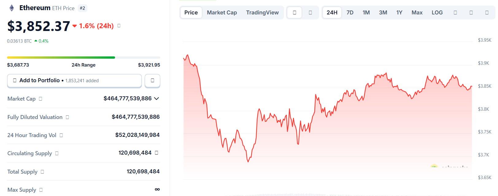Biểu đồ giá của token ETH (Ethereum) trong ngày 18/10/2025 - theo CoinGecko