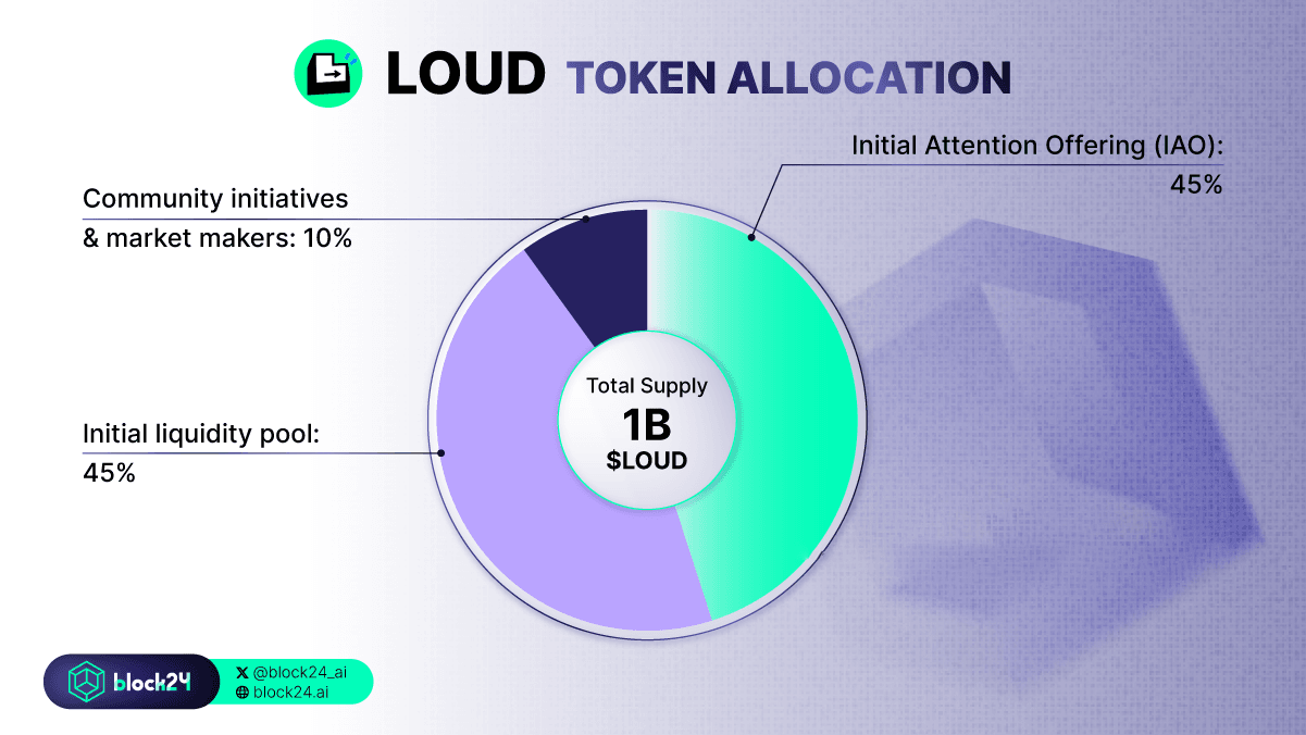 LOUD Token Allocation