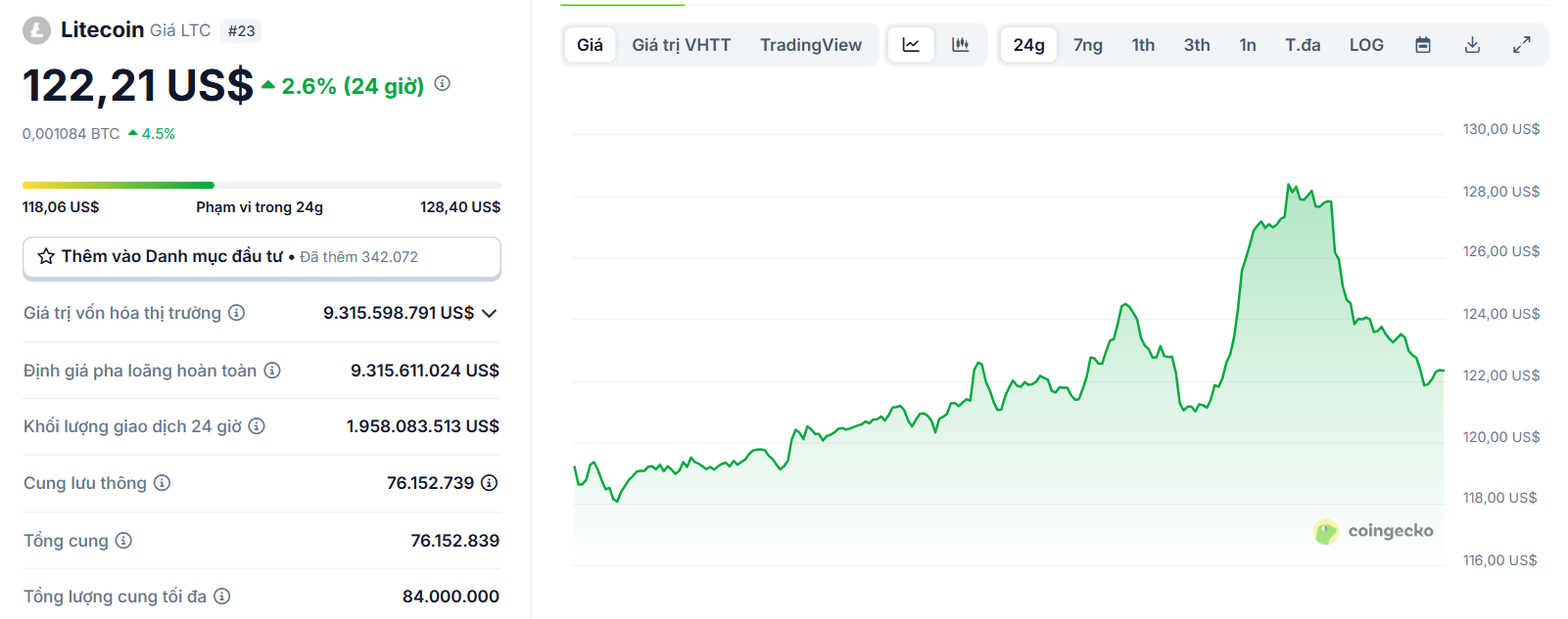 Biểu đồ giá của token LTC (Litecoin) trong ngày 5/8/2025 - theo CoinGecko