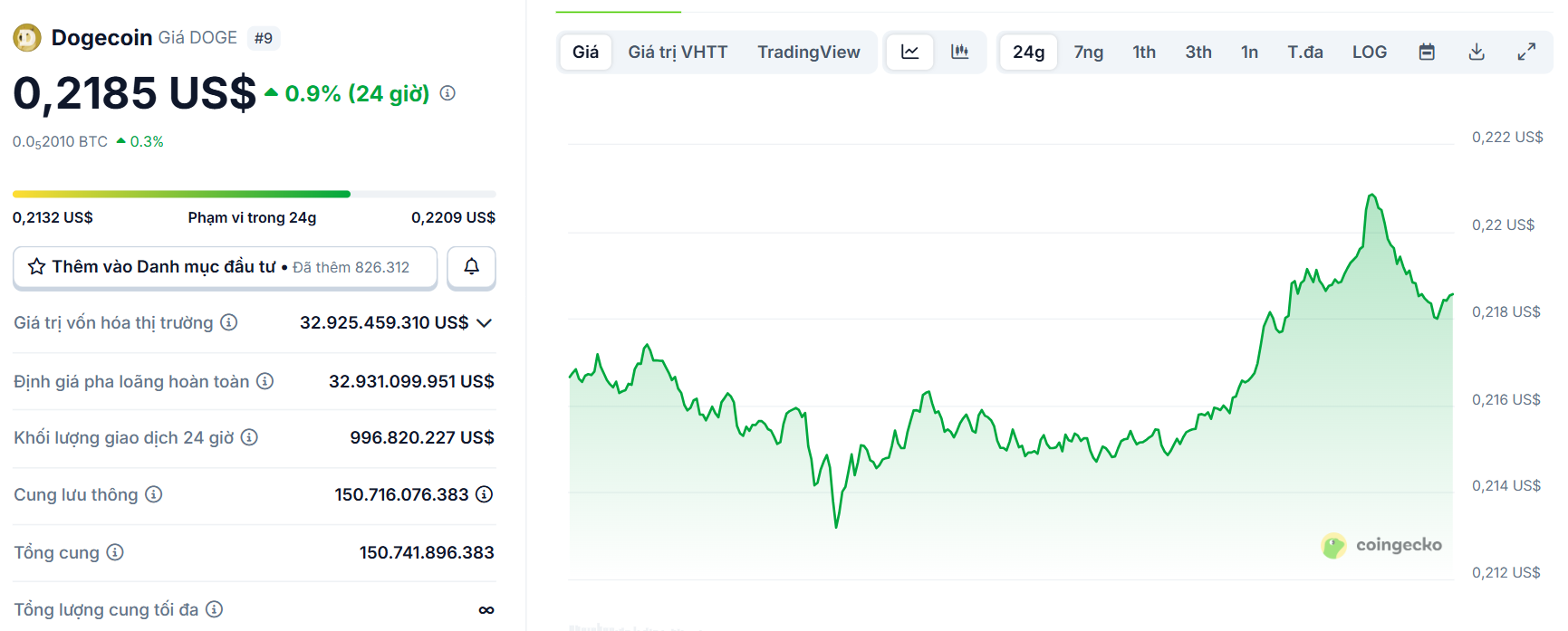 Biểu đồ giá của token DOGE (Dogecoin) trong ngày 31/8/2025 - theo CoinGecko