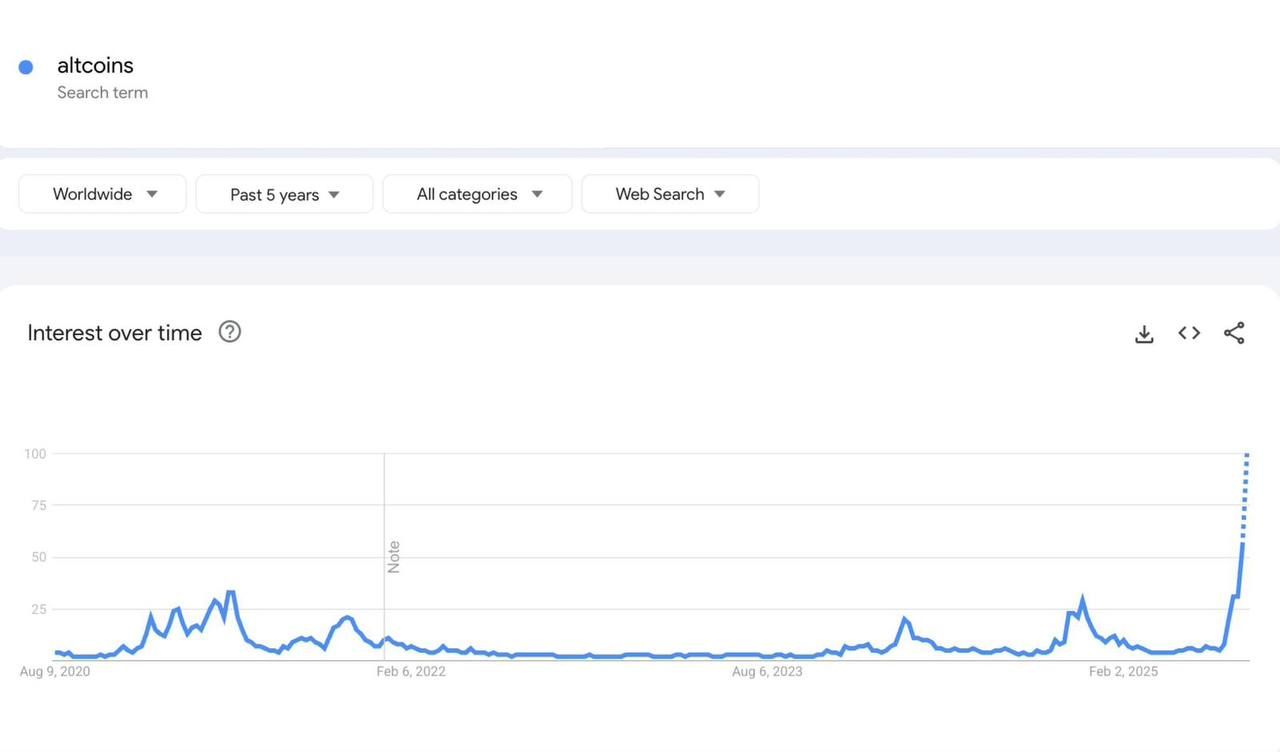 Lượng tìm kiếm Altcoins trên Google tăng đột biến - nguồn: Google Trend