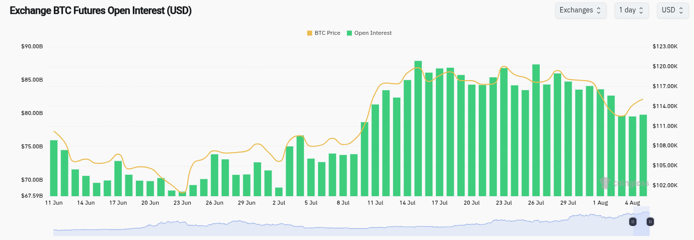 Bitcoin futures open interest