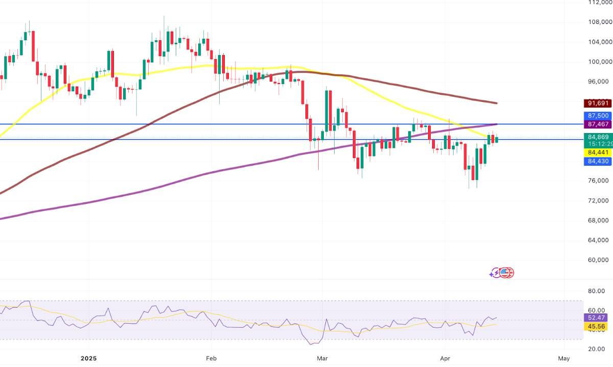 BTC/USD khung ngày - Nguồn TradingView