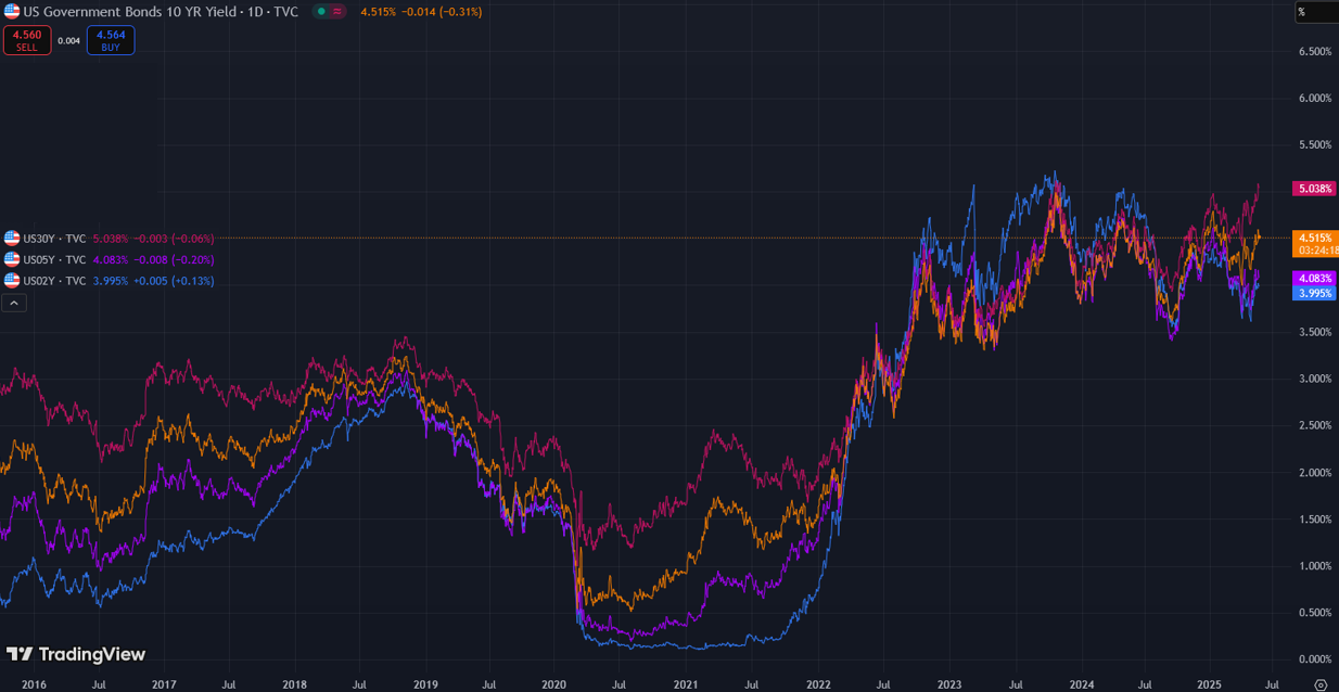 Lợi suất trái phiếu 30Y, 10Y, 5Y và 2Y - Nguồn TradingView