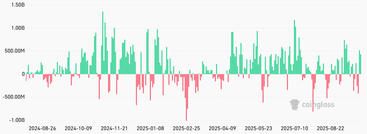 Thống kê dòng tiền ETF Spot Bitcoin - nguồn CoinGlass