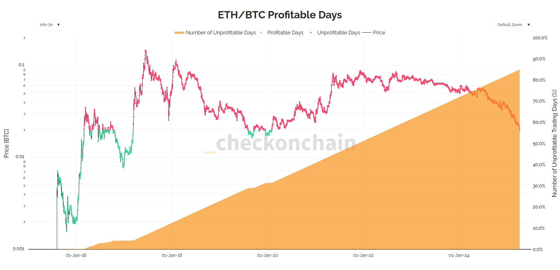 Số ngày ETH vượt trội BTC - nguồn Checkonchain