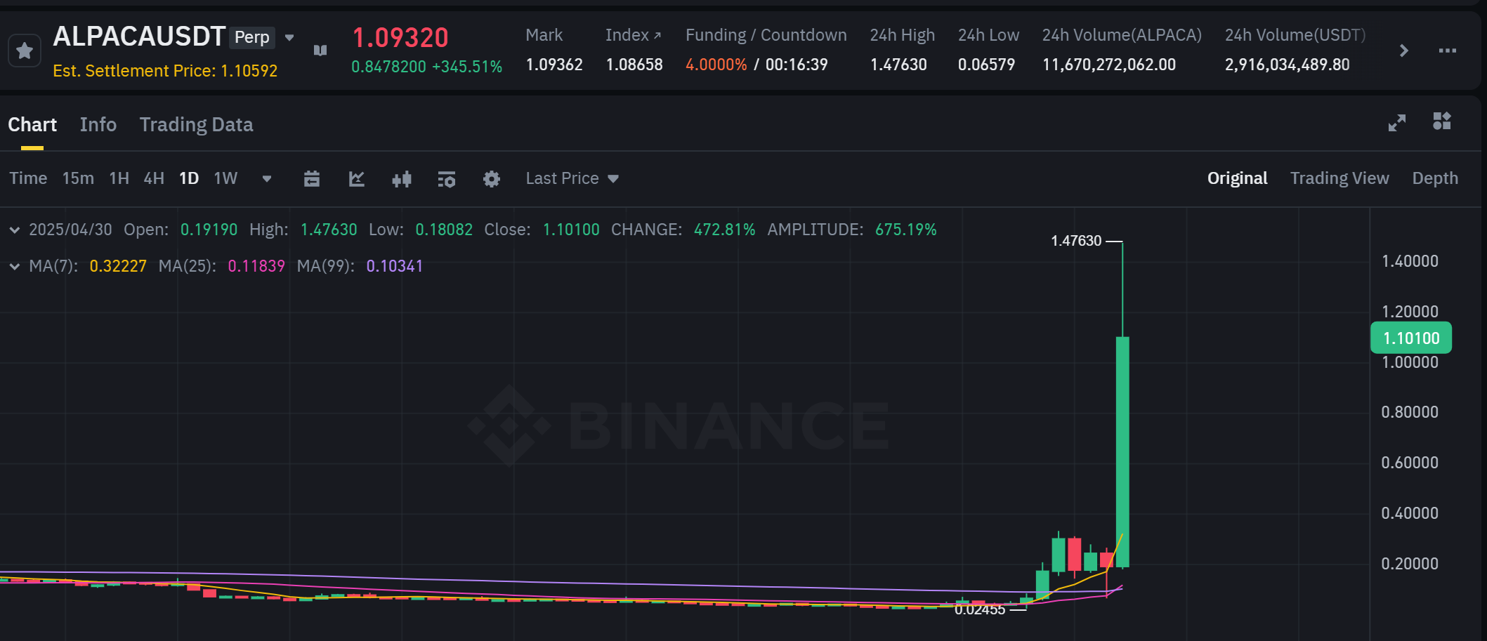 Biểu đồ giá của token ALPACA trên khung ngày (D1) - nguồn: Binance Futures