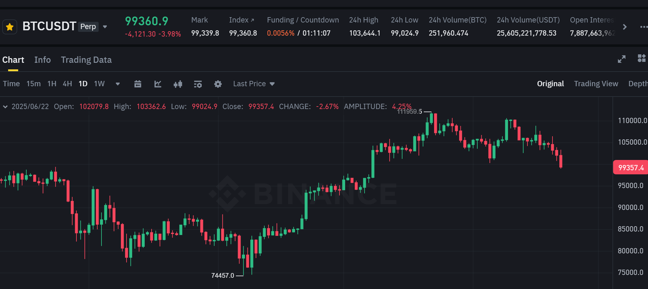 Biểu đồ giá của BTC (Bitcoin) trên khung ngày (D1) - nguồn: Binance Futures