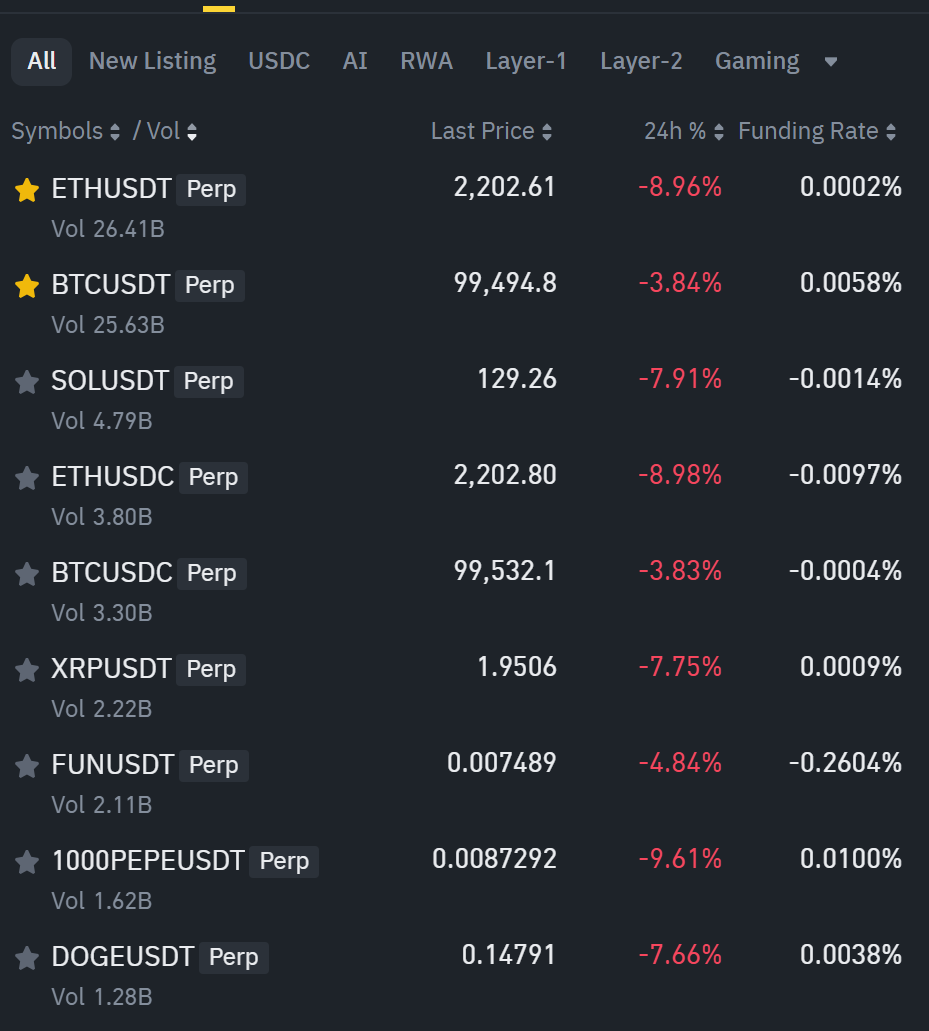 Hàng loạt đồng coin top chìm sâu trong sắc đỏ tối ngày 22/6/2025 - nguồn: Binance Futures