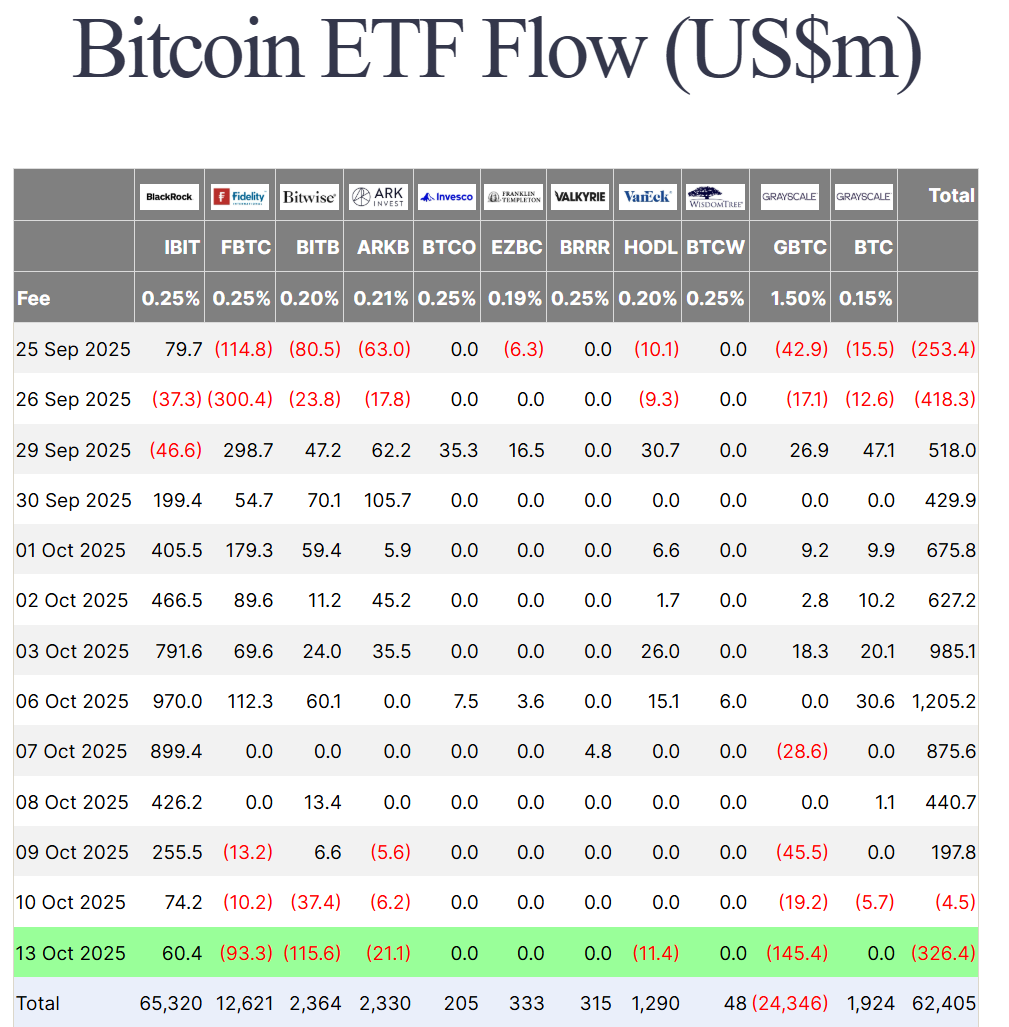 Thống kê dòng tiền đổ vào các quỹ Spot BTC ETF tại Mỹ theo từng ngày - nguồn: Farside Investors
