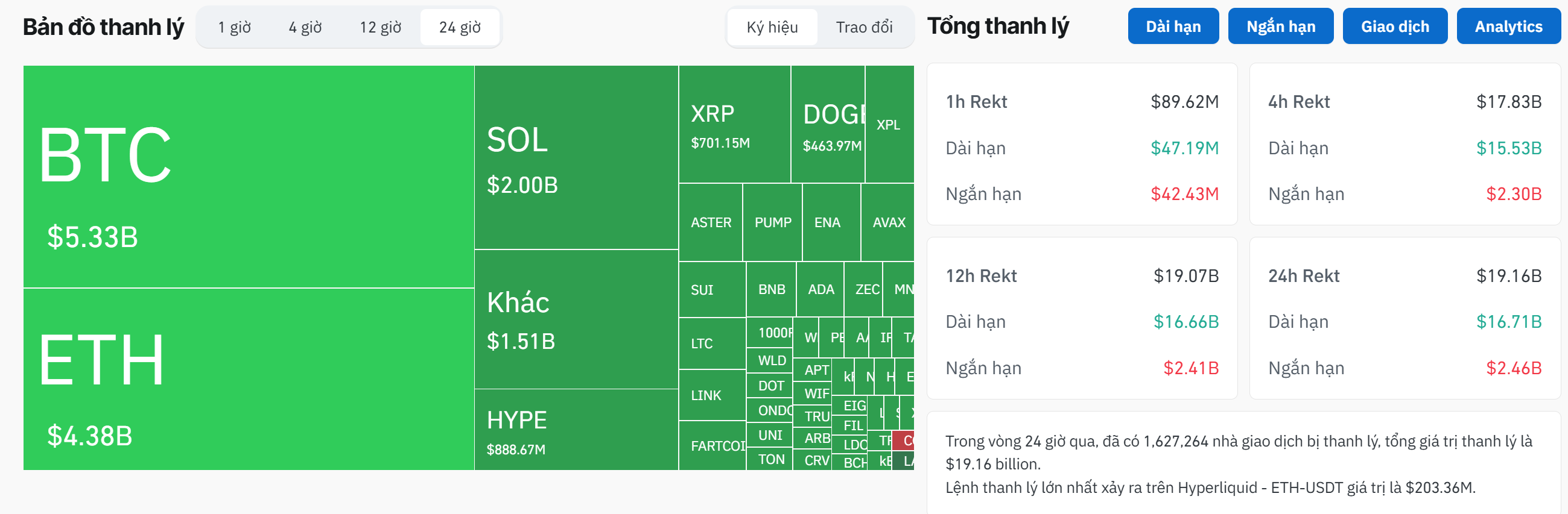 Hơn 19 tỷ USD lệnh Futures bị thanh lý trên toàn thị trường Crypto trong vòng 24 giờ qua - theo Coinglass