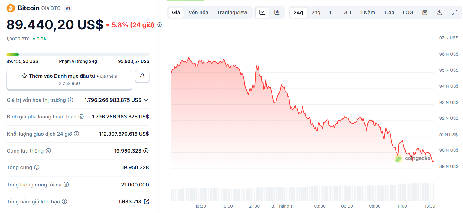 Biểu đồ giá của BTC (Bitcoin) trong ngày 18/11/2025 - theo CoinGecko