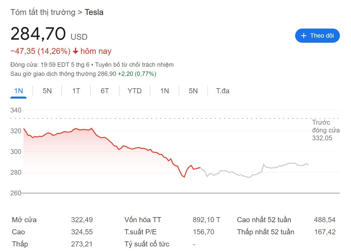 Giá cổ phiếu Tesla (TSLA) sụt giảm hơn 14% trong ngày 6/6/2025 - theo Google Finance