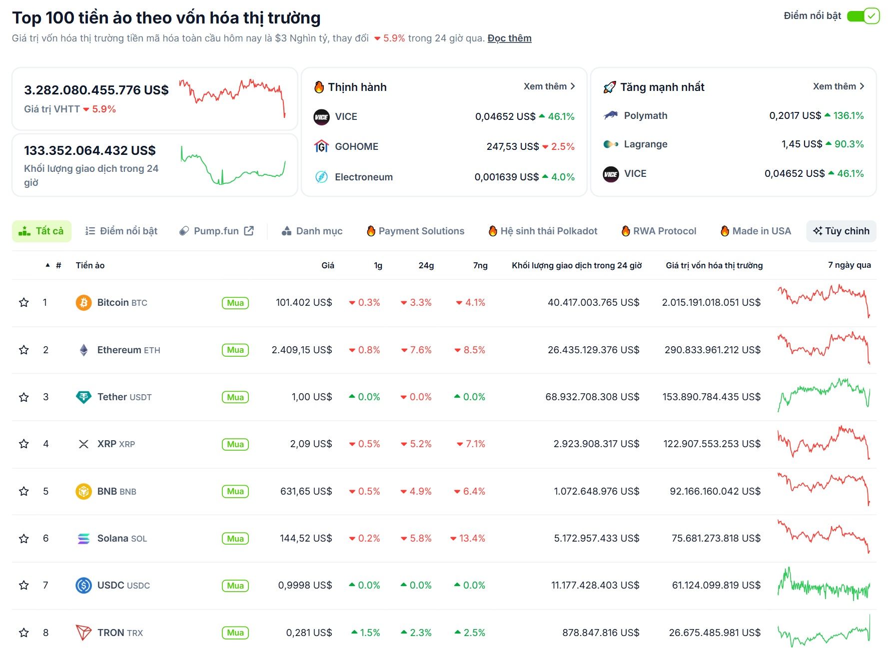 Thống kê hiệu suất của các đồng coin có vốn hoá lớn nhất thị trường Crypto vào ngày 6/6/2025 - theo CoinGecko