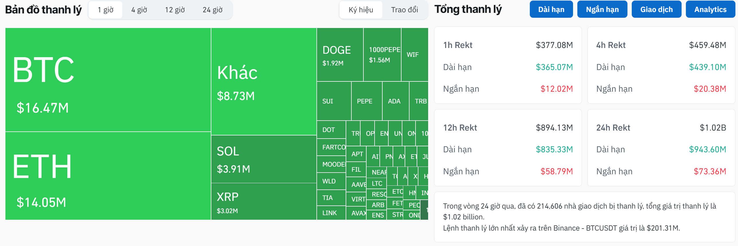 Thống kê lượng thanh lý lệnh Futures trên toàn thị trường Crypto trong 24 giờ qua - nguồn: Coinglass