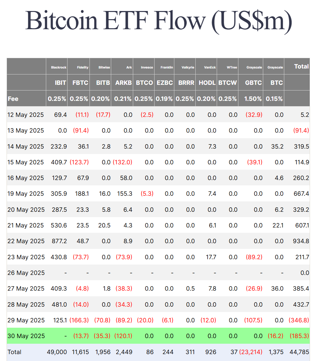 Thống kê dòng tiền đổ vào các quỹ Spot BTC ETF tại Mỹ theo từng ngày - nguồn: Farside Investors