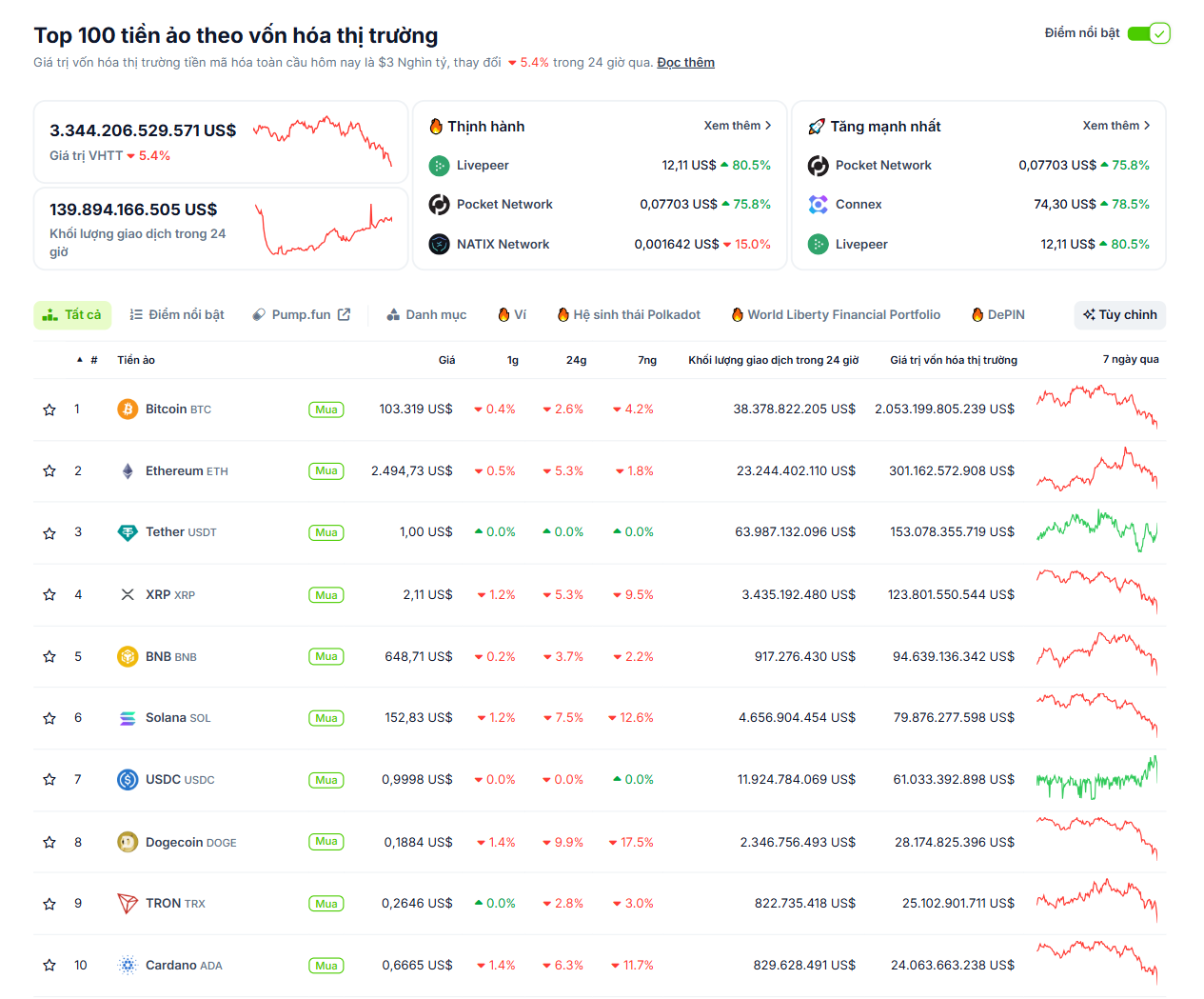 Thống kê hiệu suất của các đồng coin có vốn hoá lớn nhất thị trường Crypto vào ngày 31/5/2025 - theo CoinGecko