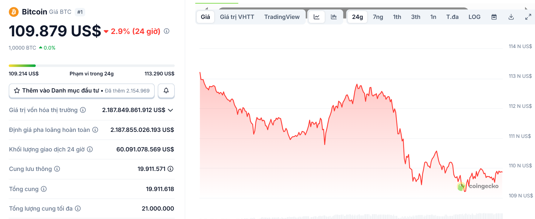 Biểu đồ giá của BTC (Bitcoin) trong ngày 26/8/2025 - theo CoinGecko