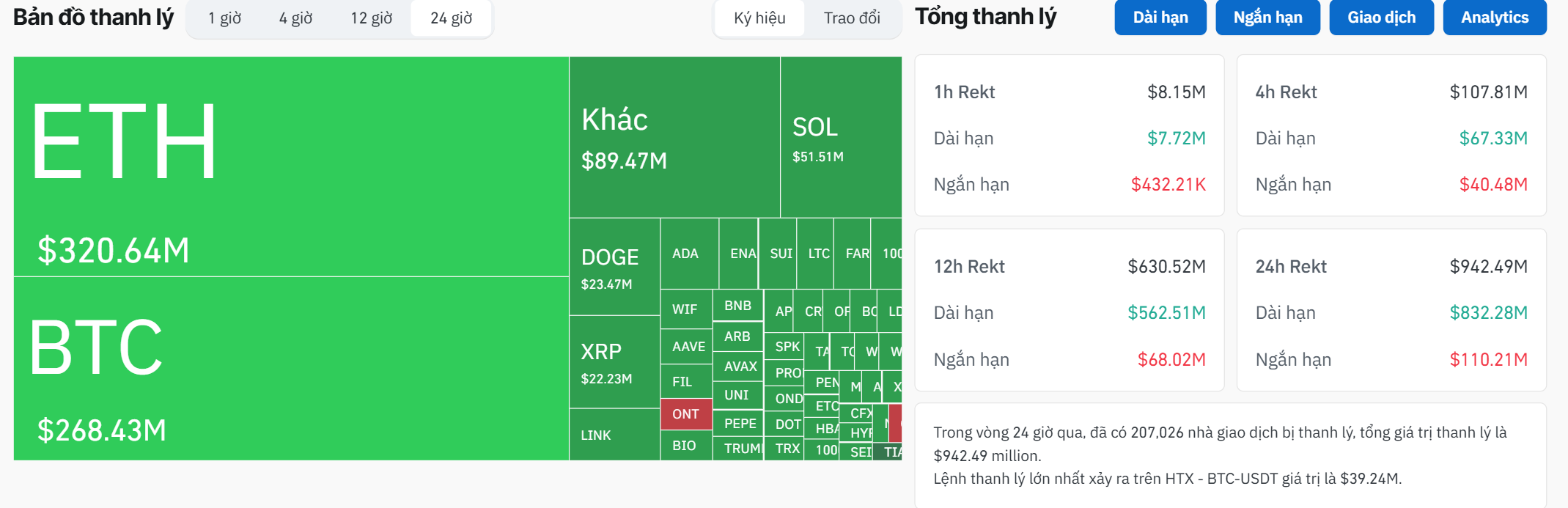Thống kê lượng thanh lý lệnh Futures trên toàn thị trường Crypto trong vòng 24 giờ qua - theo Coinglass
