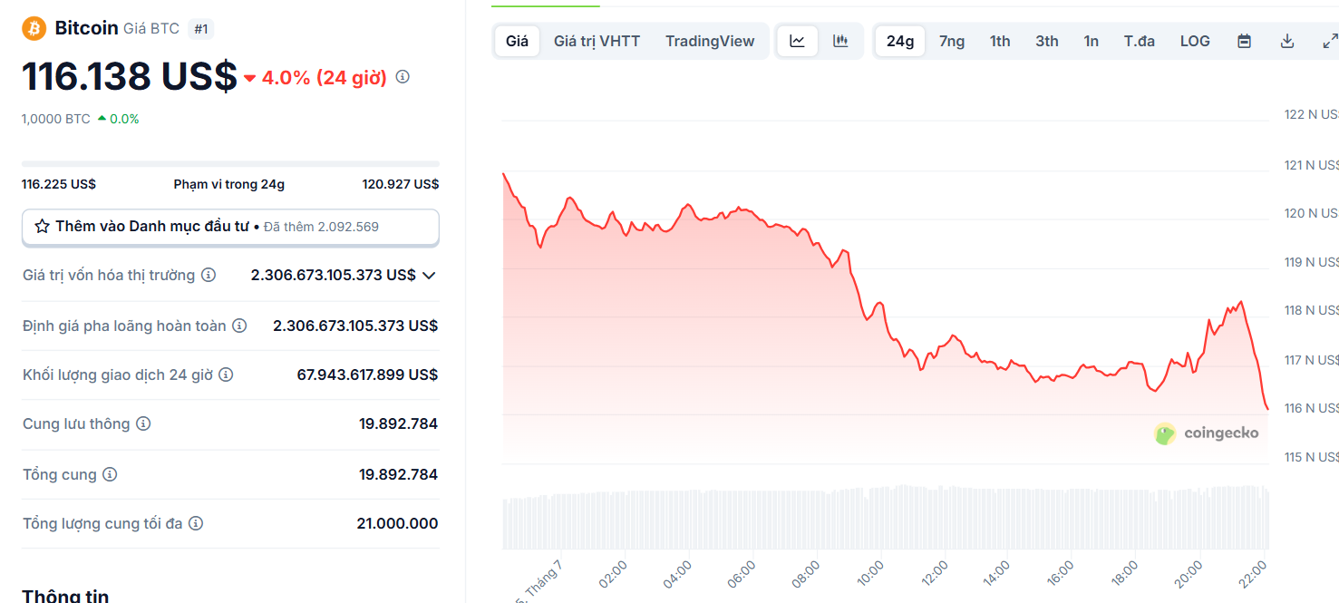 Biểu đồ giá của BTC (Bitcoin) trong ngày 15/7/2025 - theo CoinGecko