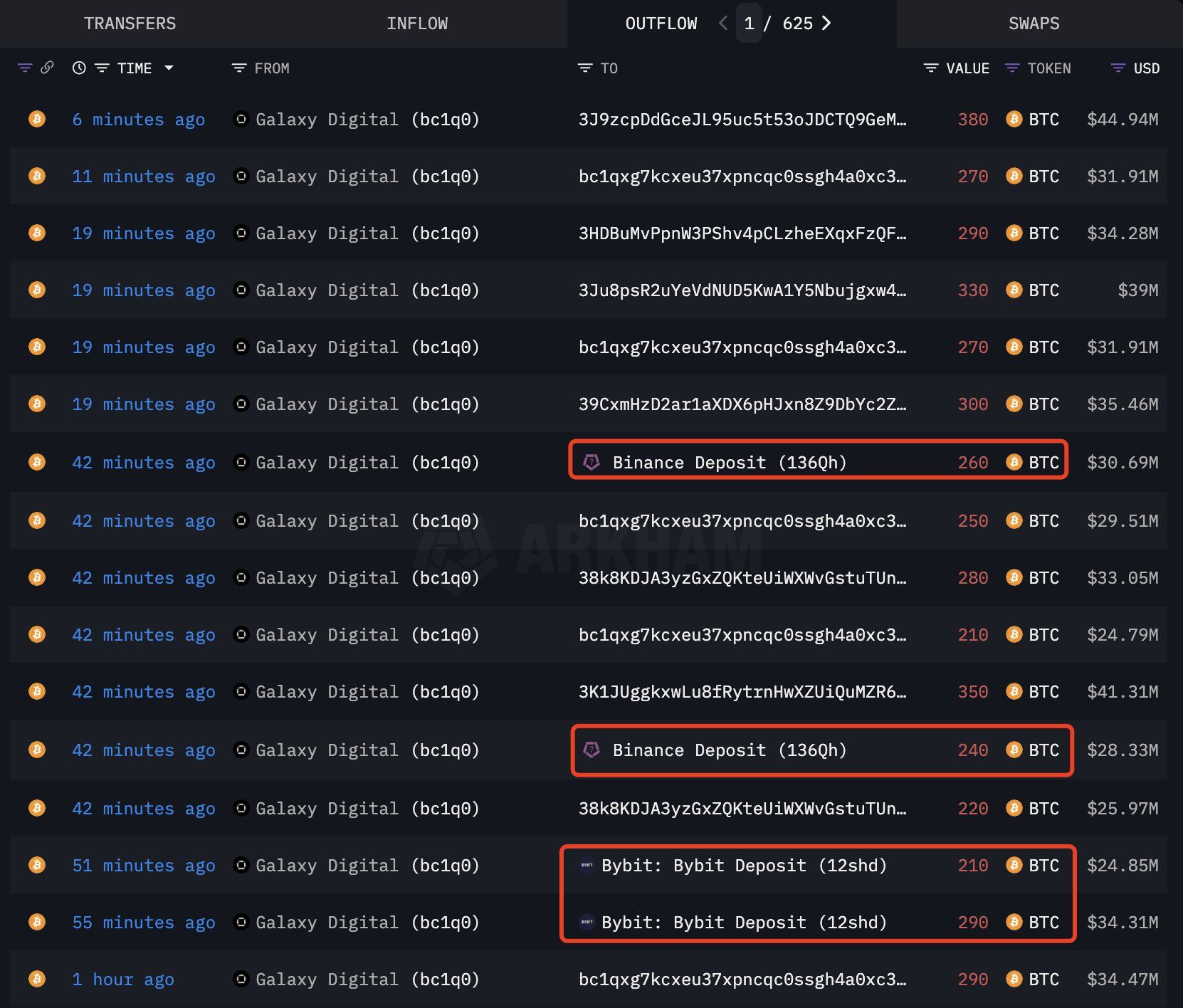 Galaxy Digital chuyển 2.000 BTC của cá voi thời Satoshi lên sàn Binance và Bybit - nguồn: Arkham Intelligence