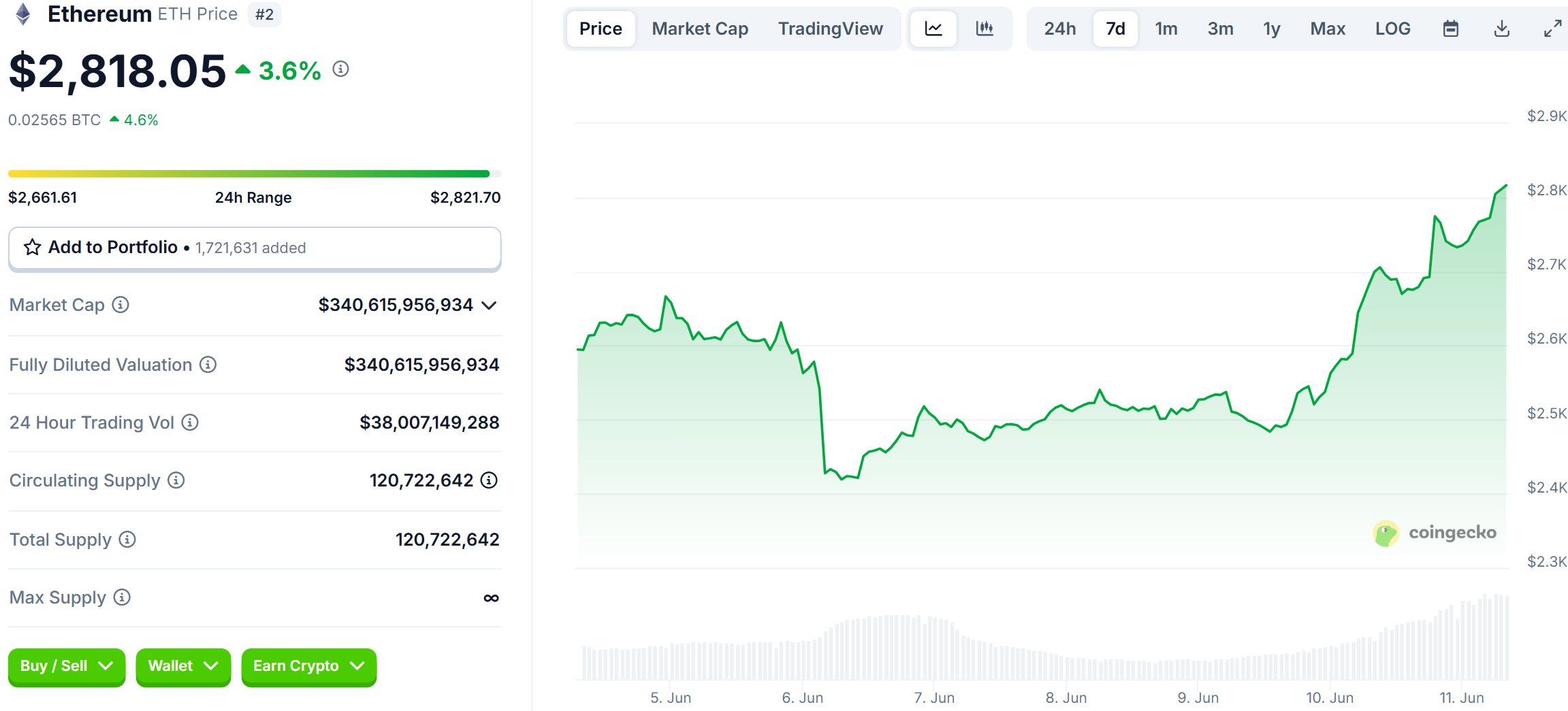 Biểu đồ giá của ETH (Ethereum) trong vòng 7 ngày gần nhất - theo CoinGecko