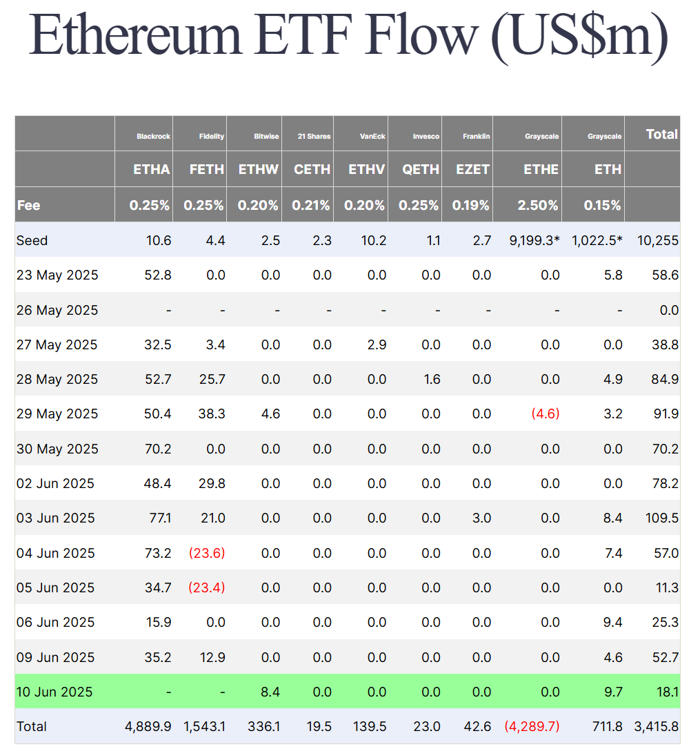 Thống kê dòng tiền đổ vào các quỹ Spot ETH ETF tại Mỹ theo từng ngày - nguồn: Farside Investors