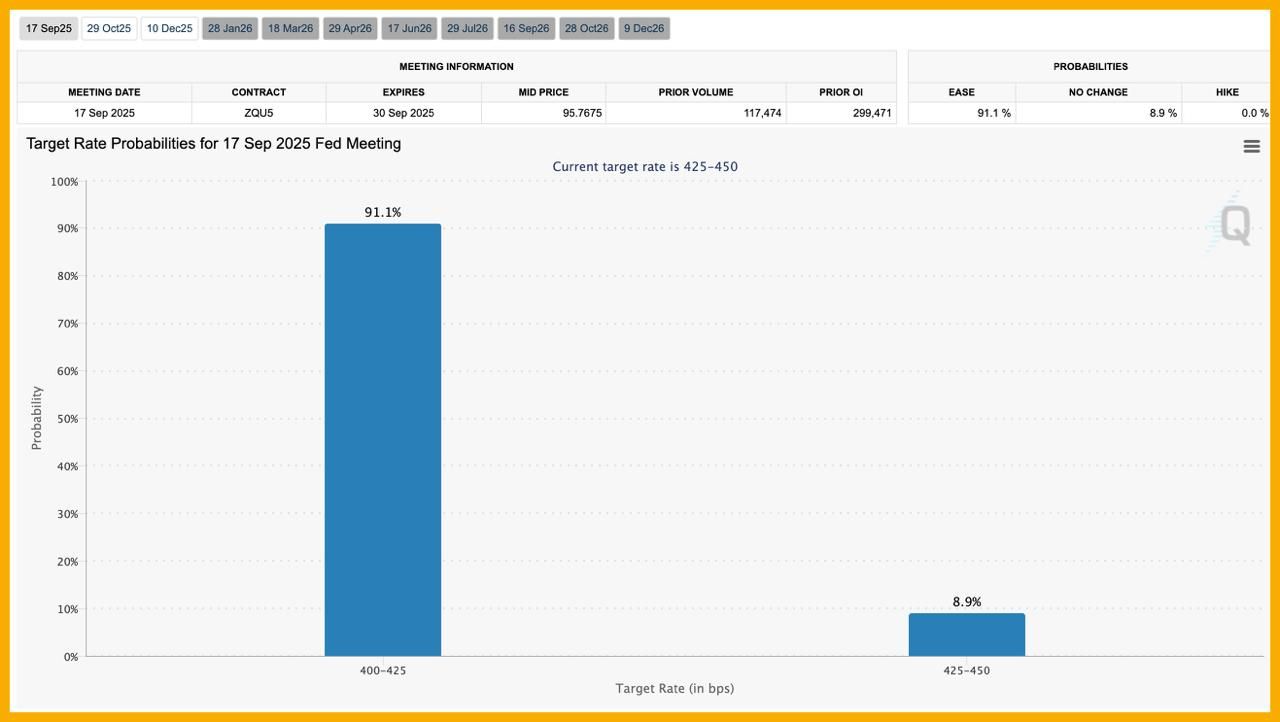 Xác suất FED hạ lãi suất vào tháng 9 đạt hơn 91% - theo CME FedWatch