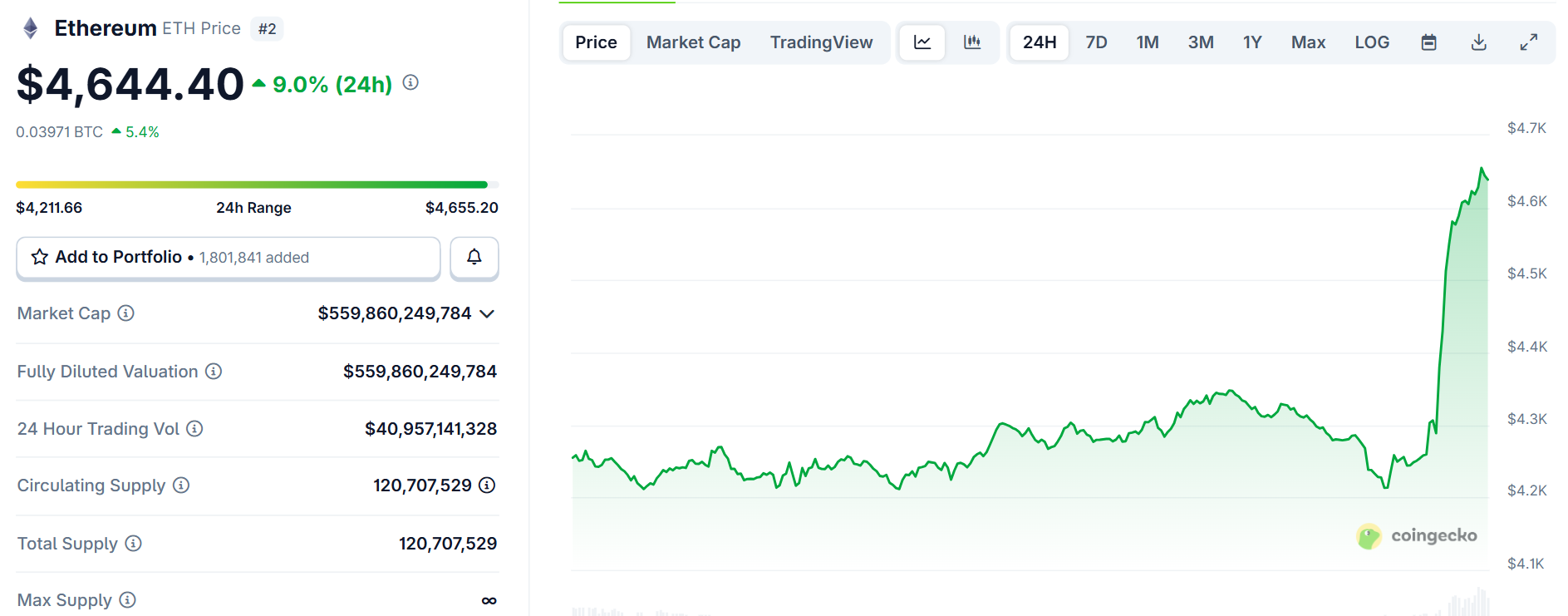 Biểu đồ giá của ETH (Ethereum) trong ngày 22/8/2025 - theo CoinGecko