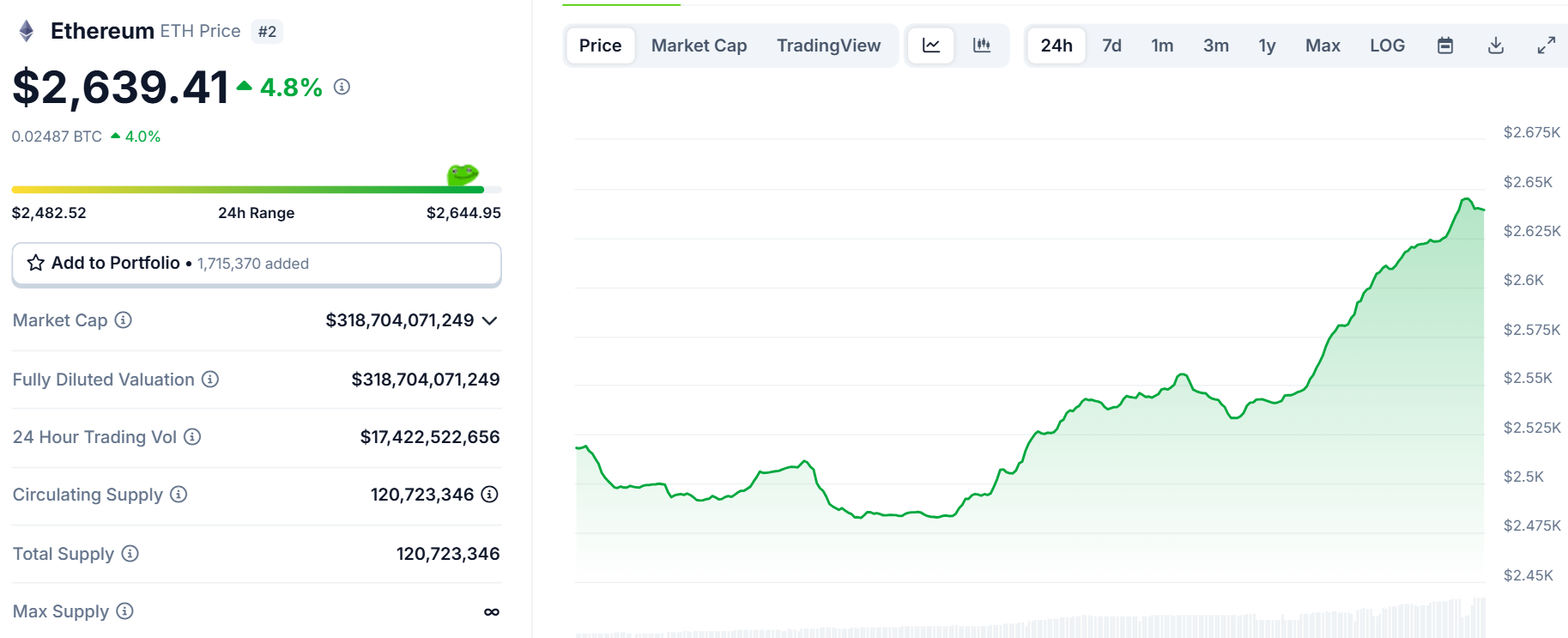 Biểu đồ giá của ETH (Ethereum) trong ngày 3/6/2025 - theo CoinGecko
