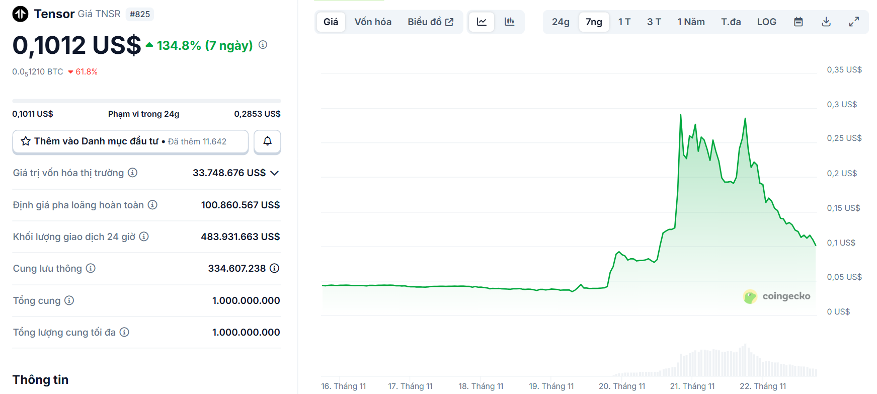 Biểu đồ giá của token TNSR (Tensor) trong ngày 22/11/2025 - theo CoinGecko